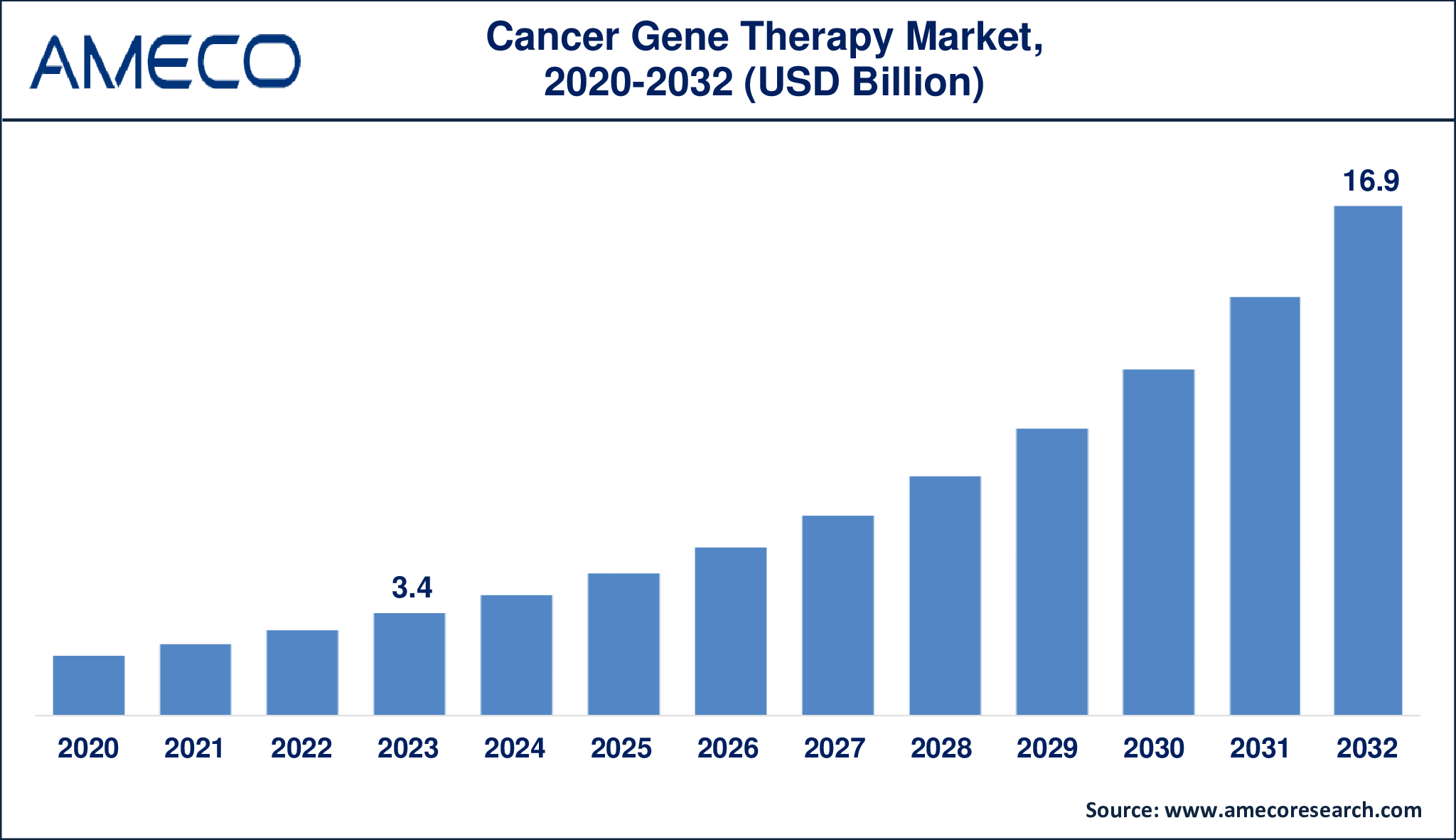 Cancer Gene Therapy Market Size